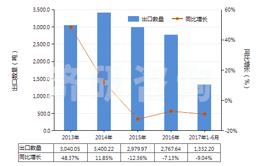 2013-2017年6月中國泡沫再生纖維素板,片,膜,箔,扁條(HS39211400)出口量及增速統(tǒng)計